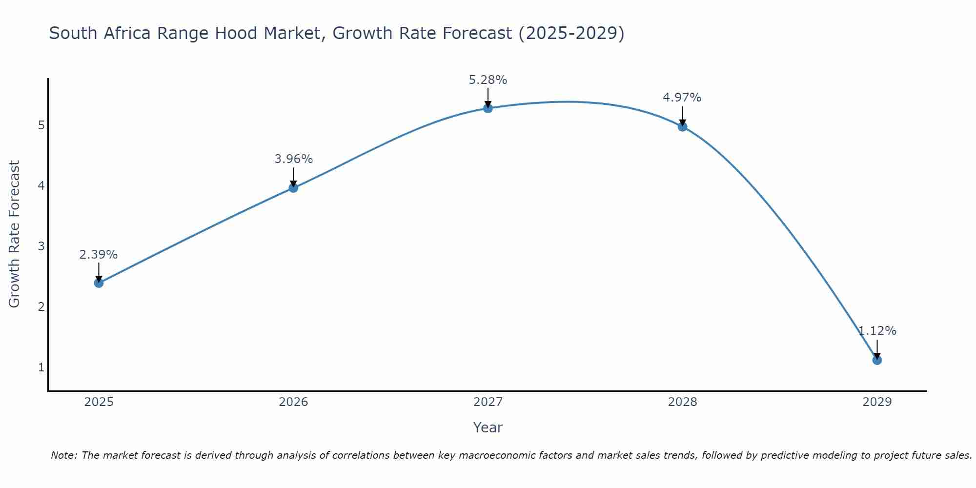 South Africa Range Hood Market Growth Rate